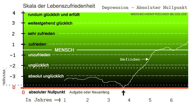 der absolute nullpunkt Skala der lebenszufriedenheit